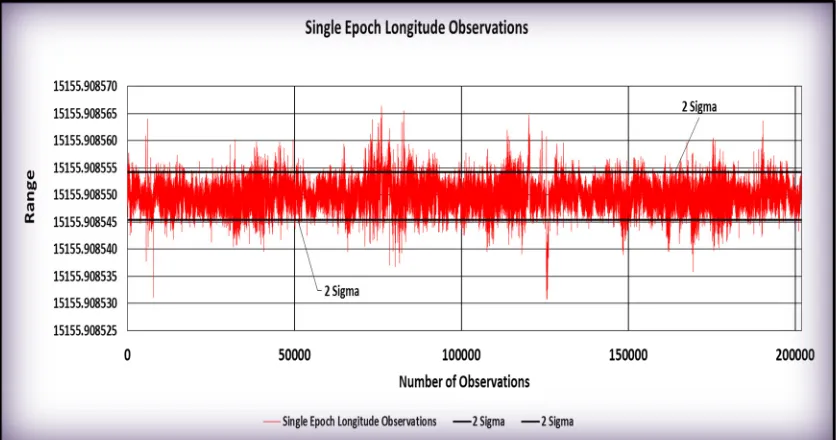 Figure 42: Single Epoch Latitude Point Position Histogram 