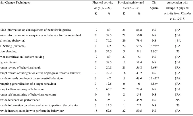 Table 1: Frequency of BCTs targeting physical activity in SHBC and MHBC interventions, tests of differences in BCT frequency and BCT associations with changes in physical activity from Olander et al