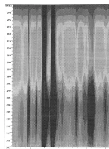 Fig. 4. Contour plot (isoplot) of excitation spectra of peaks contained in Fig. 3.