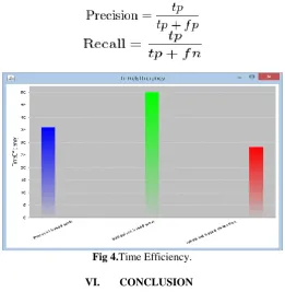 Fig 4.Time Efficiency. 
