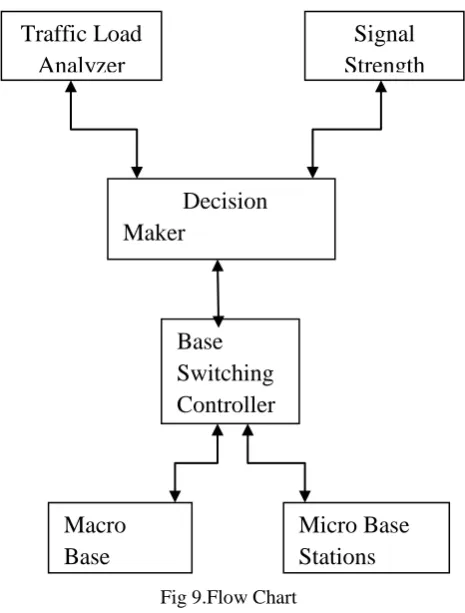 Fig 10 shows the base station switched to one single station with low traffic and the data is transmitted within the single circle