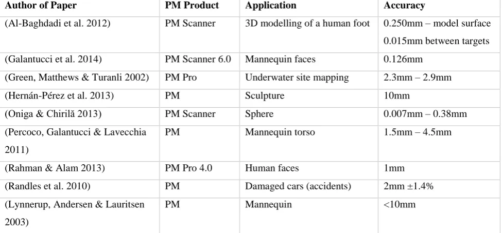 Table 2.1 A sample of papers which used PM in their research and stated the accuracy achieved
