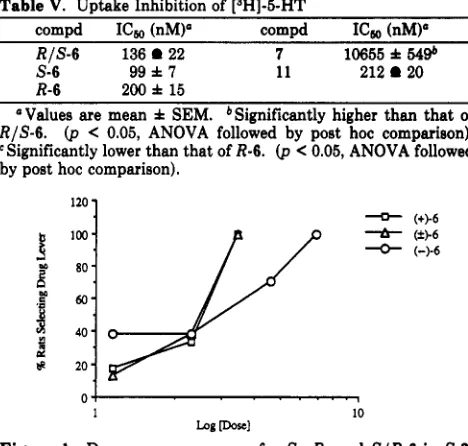 Figure 1. of the linear portion trained rats. S-6, 389; SIR-6, 360; R-6, Dose-response curves for S-, R- and SIR-6 in S-2- The percent of nondisrupted rats responding on the drug lever was plotted versus the log dose (pmollkg)