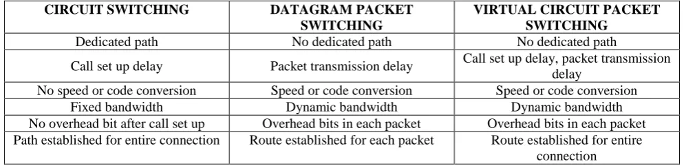 Table 1: - Difference between circuit switching, datagram packet and virtual circuit packet switching