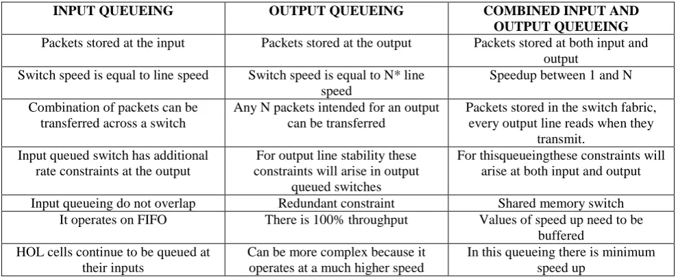 Table 3:- The hardware complexity of different buffer strategies.  