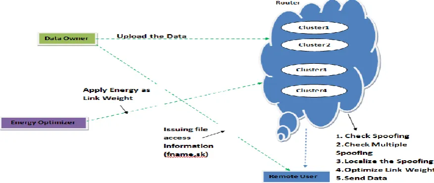 Fig 3.1 : System Architecture 