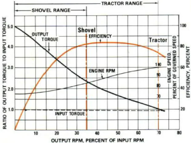 Table 1 Torque converter efficiency curve (JM clutches and converters) 