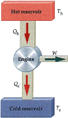 Figure 1 Heat flow diagram (http://user.physics) 