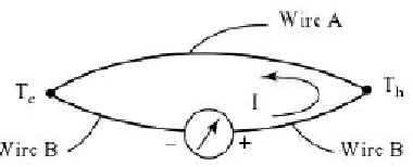 Figure 4 Thermocouple (Lee, Ho Sung, 2010) 