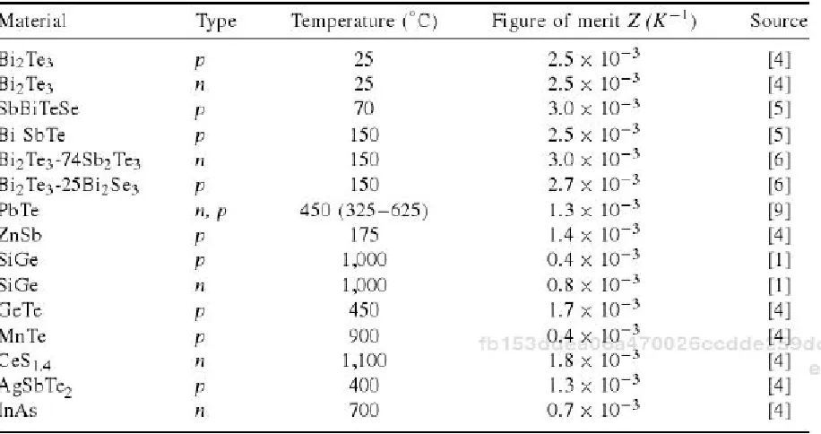 Figure 5 Thermoelectric couple with dissimilar p and n elements (Lee, Ho Sung, 2010) 
