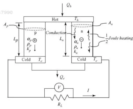 Figure 6 Thermoelectric generator (Lee, Ho Sung, 2010) 