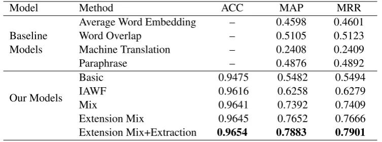 Table 4: The evalutaion results of some baseline method and our soulutions. ACC means the binaryclassiﬁcation accuracy.