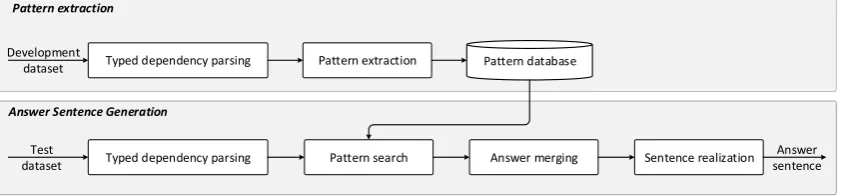 Figure 1: Schematic representation of the answer sentence generation process