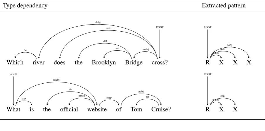 Table 1: Syntactic patterns extracted from Typed dependency relations. The pattern is derived from thetyped dependencies from the root token