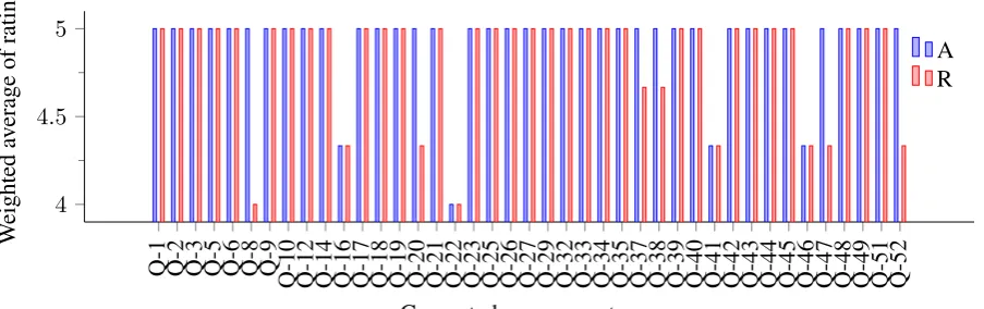 Figure 2: Weighted average ratings provided for generated answer sentences considering both accuracyand readability