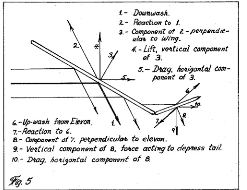 figure is widely used in professional engineering, and is arrived at by dividing theAnother factor to be considered in designing boost-gliders is wing loading