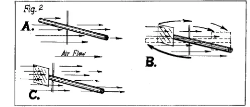 Fig. 3.  But what and where is the center of pressure?  The following experiment