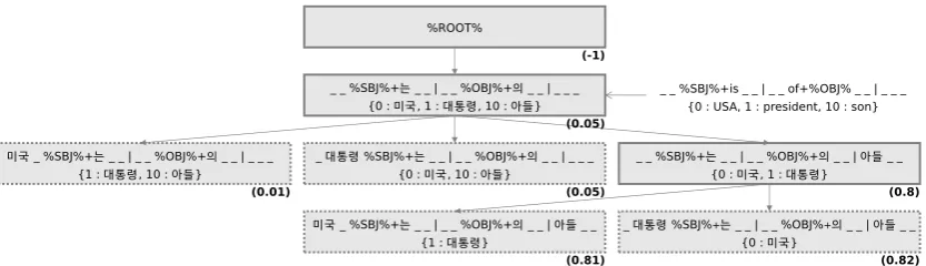 Figure 2: Example of pattern expansion