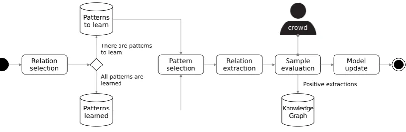 Figure 3: RECrowd workﬂow