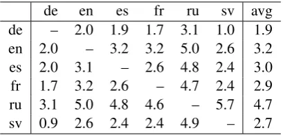 Table 2: Percentages of misclassiﬁed pairs usingthe naïve method. First column: source language;ﬁrst row: target language