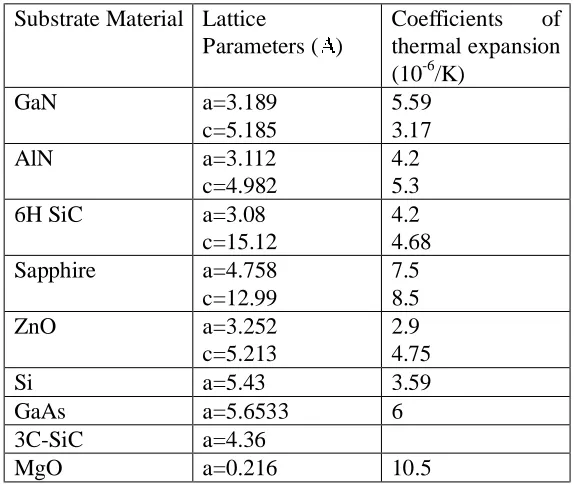 Table 3.2: Electrical Properties of potential dielectrics used in