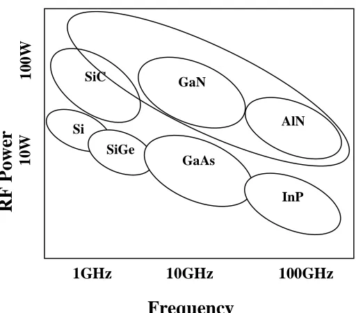 Figure 1: The Power-Frequency Map: Illustrates the wide Power-Frequency range of GaN and AlN compared to other Semiconductors8.