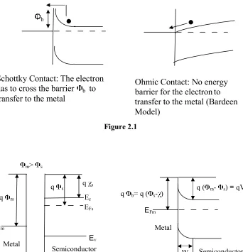 Figure 2.2 (a) Schottky Contact with m>s for an n-type semiconductor 