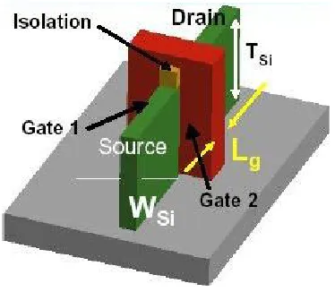 Fig. 2.10 The Finfet 