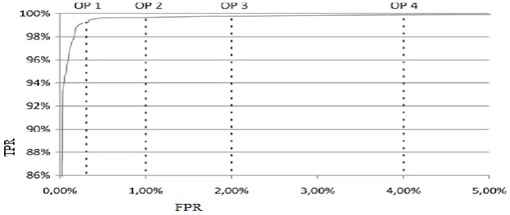 Figure 2. ROC curve for the SVM detector.  