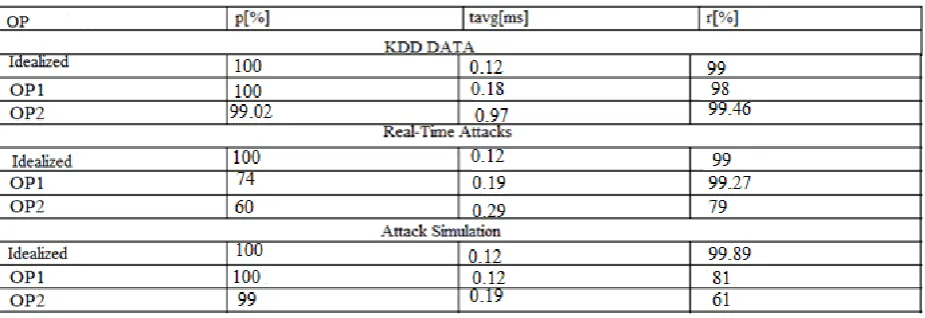 Figure 3: Actual observations: The alerts produced by a real detection layer. The task of the alert aggregation reconstruct the attacksituation by means of these observations only (including false alerts)