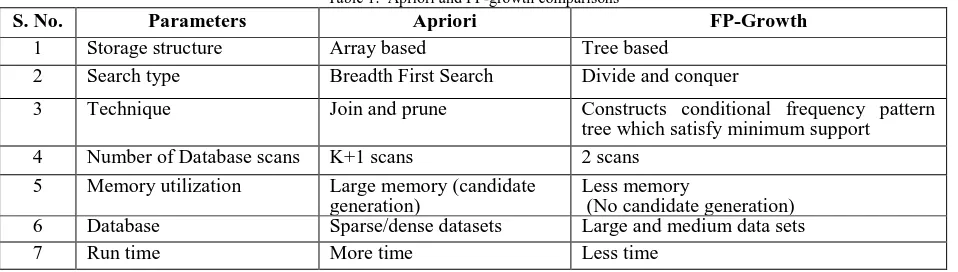 Table 1:  Apriori and FP-growth comparisons  Apriori 