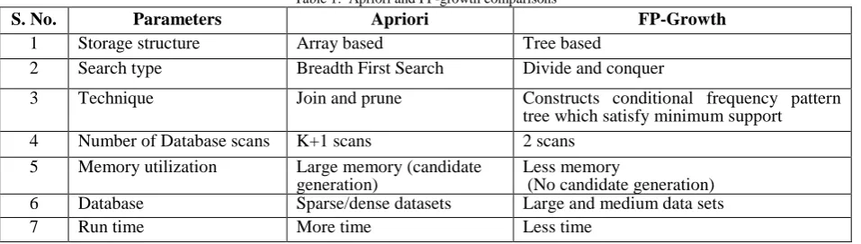 Table 1:  Apriori and FP-growth comparisons  Apriori 