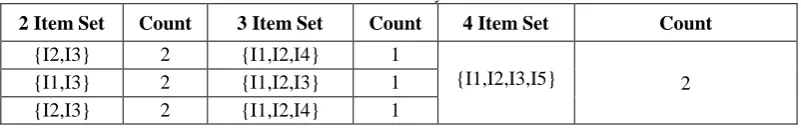 Table 2: Example of Transactional Database  List of items Tid 