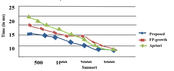 Figure 2.  It reveals that the projected scheme outperforms the FP-growth and the Apriori approach