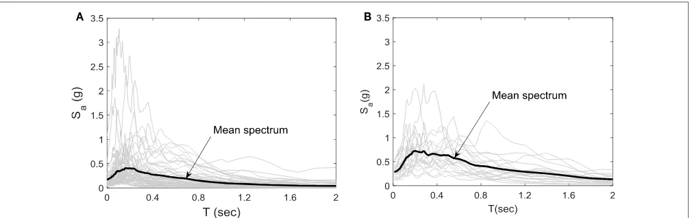 FIGURE 3 | Unscaled acceleration response spectra of ground motion records representative of (A) low to moderate seismicity records;(B) high-seismicity records.