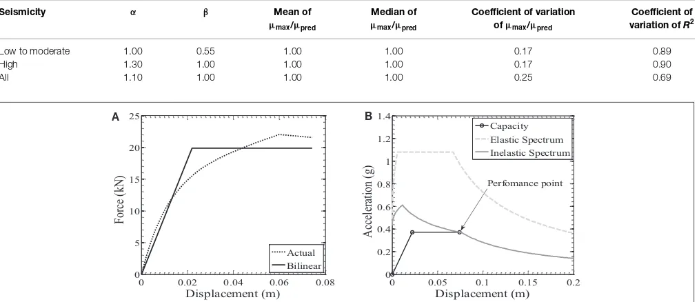 TABLE 2 | Parameter values and statistics of calculated maximum ductility demands µmax versus analytical predictions µpred of the proposed equation.