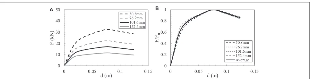 FIGURE 7 | Determination of required strength Fyt/m for a given targetdisplacement dt with the N2 method.