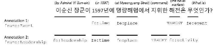 Figure 1 An Example of Frame Annotation for Korean Question  