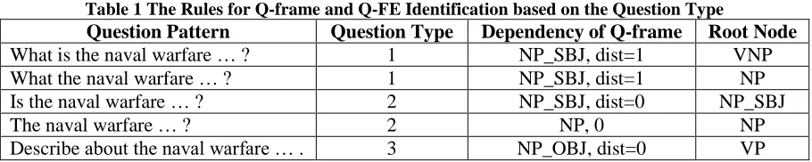 Table 1 The Rules for Q-frame and Q-FE Identification based on the Question Type Question Pattern Question Type Dependency of Q-frame Root Node 