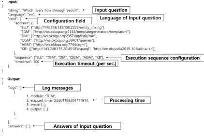 Figure 2: I/O of an OKBQA controller