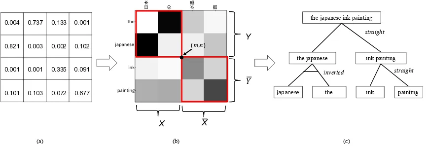Figure 1: (a) A soft alignment matrix; (b) the grey-scale graph of soft alignment matrix; (c) correspond-ing ITG parsing tree