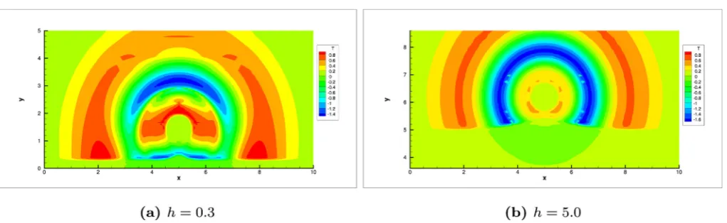 Fig. 10. Colour function with velocity streamlines for μ f = 10 −1 , μc = 10 −3 at t = 7 