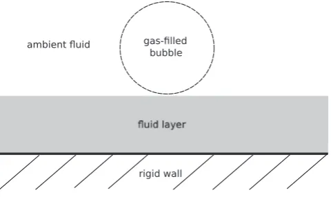 Fig. near1. Schematic of the bubble �b surrounded by an ambient ﬂuid �f and placed  a ﬂuid layer �c backed by a rigid wall