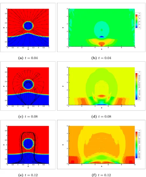 Fig. 4. Illustration of colour function with velocity streamlines (left column) and streamline normal stress (right column), for μ f = 10 −3 , μc = 10 −1 at times t = 0 