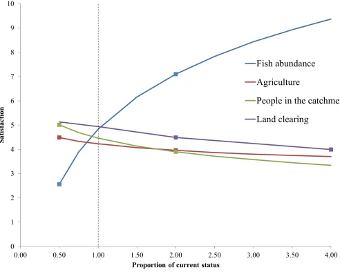 Fig 3. Changes in satisfaction of residents in relation to socioeconomic and environmental factors