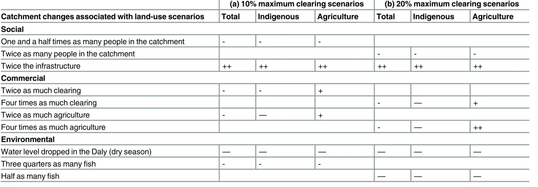 Table 5. Changes in satisfaction level of stakeholders associated with changes in social, commercial and environmental factors