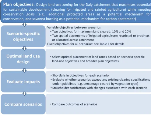 Fig 2. Process for the design and evaluation of land-use scenarios to support the development and conservation plan for the Daly Rivercatchment.