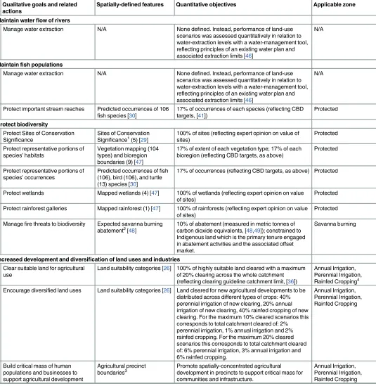 Table 1. Qualitative goals and associated quantitative objectives for the land-use scenarios