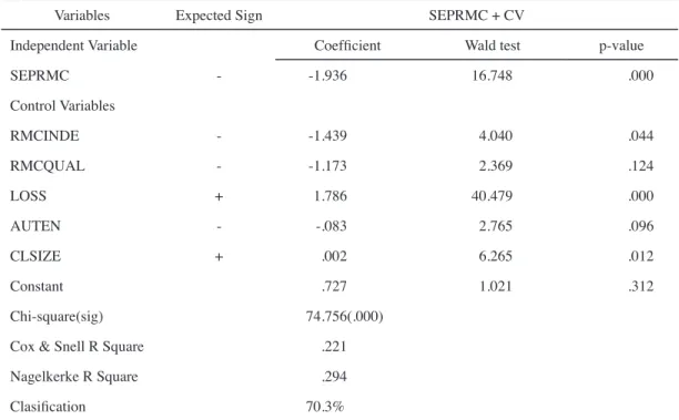 Table  3  reports  the  logistic  regression  result. 