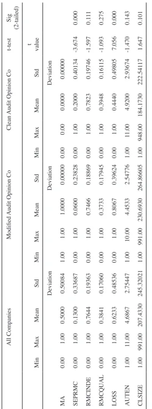 Table 1 Result of the Descriptive Statistics for All (N=300), Modified (N=150) and Clean Audit Report Companies (N=150) All CompaniesModified Audit Opinion CoClean Audit Opinion Cot-testSig (2-tailed) MinMaxMeanStdMinMaxMeanStdMinMaxMeanStdt value Deviatio